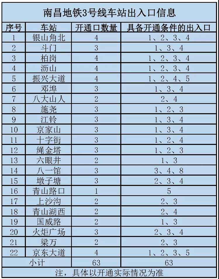 南昌市地铁3号线站点汇总